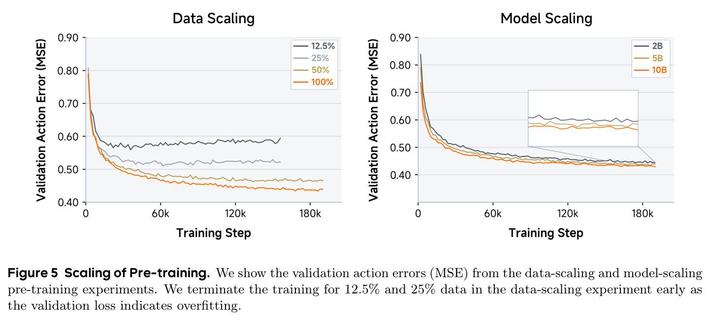 Scaling of Pre-training