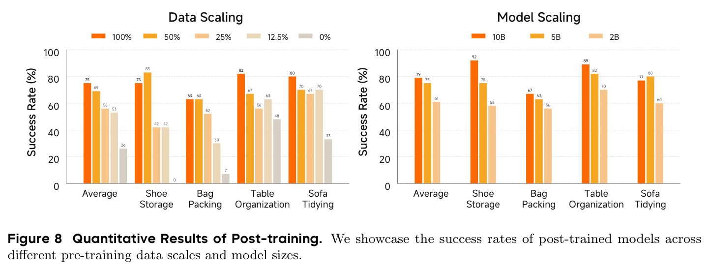 Quantitative Results of Post-training