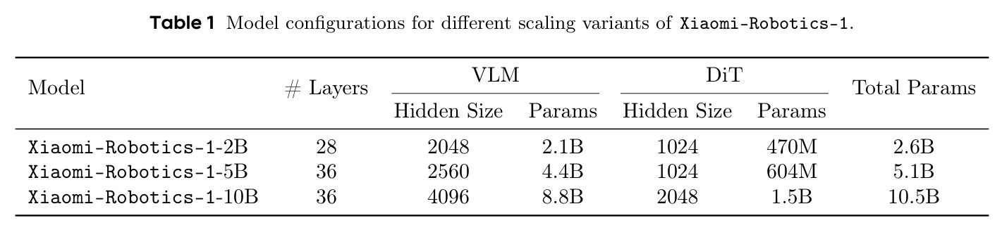 Model configurations for different scaling variants