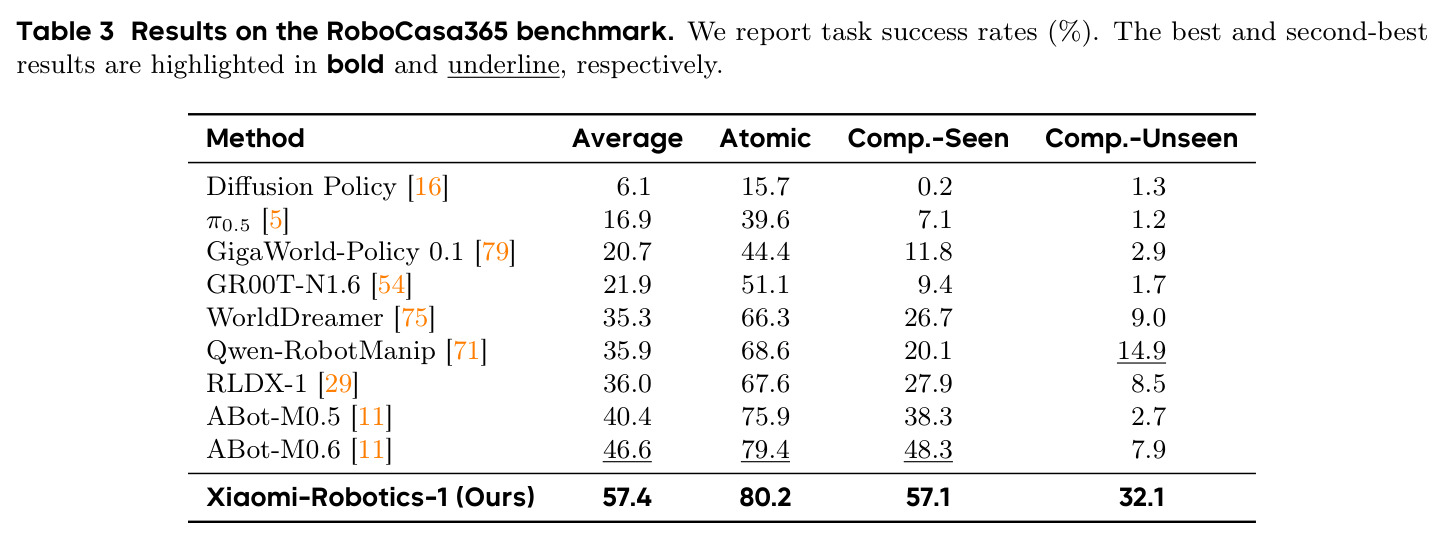 Results on the RoboCasa365 benchmark