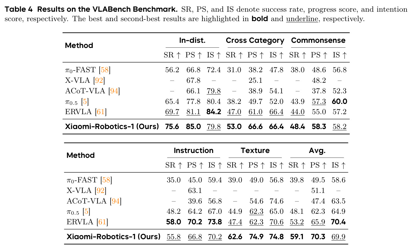 Results on the VLABench Benchmark