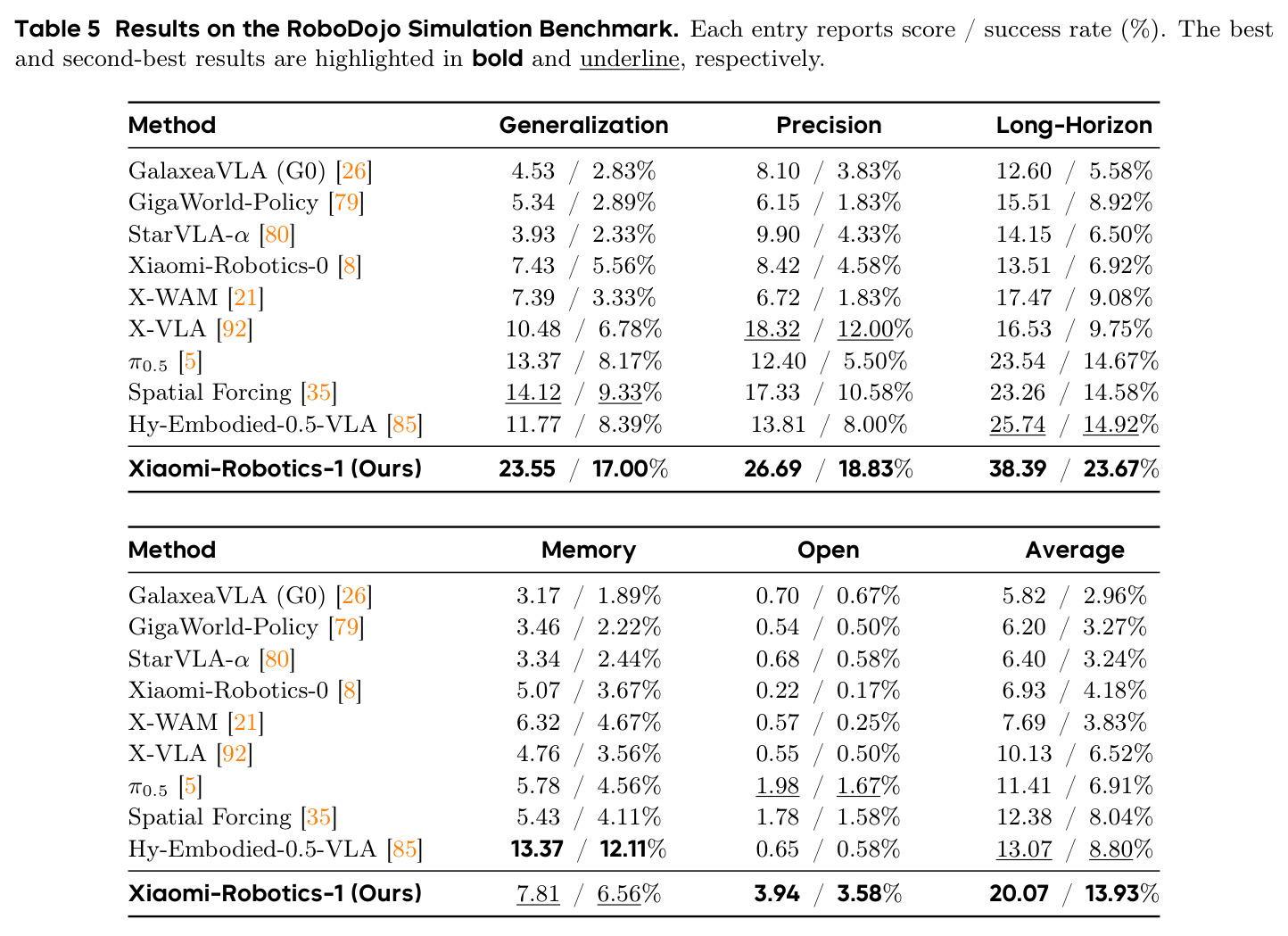 Results on the RoboDojo Simulation Benchmark