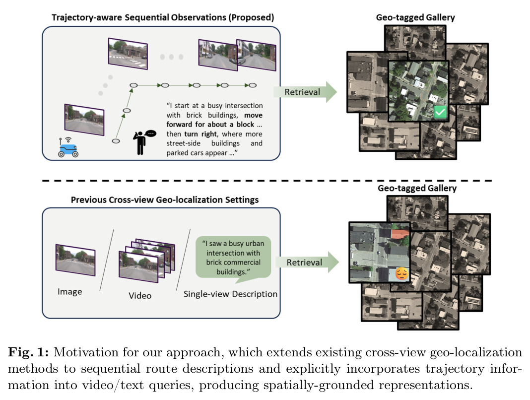 Motivation for our approach, which extends existing cross-view geo-localization methods to sequential route descriptions and explicitly incorporates trajectory information into video/text queries, producing spatially-grounded representations.