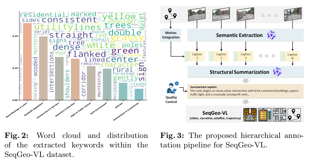 Word cloud and distribution of the extracted keywords within the SeqGeo-VL dataset.