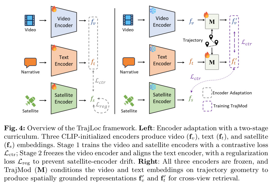 Overview of the TrajLoc framework. Left: Encoder adaptation with a two-stage curriculum. Right: TrajMod conditions the video and text embeddings on trajectory geometry to produce spatially grounded representations.
