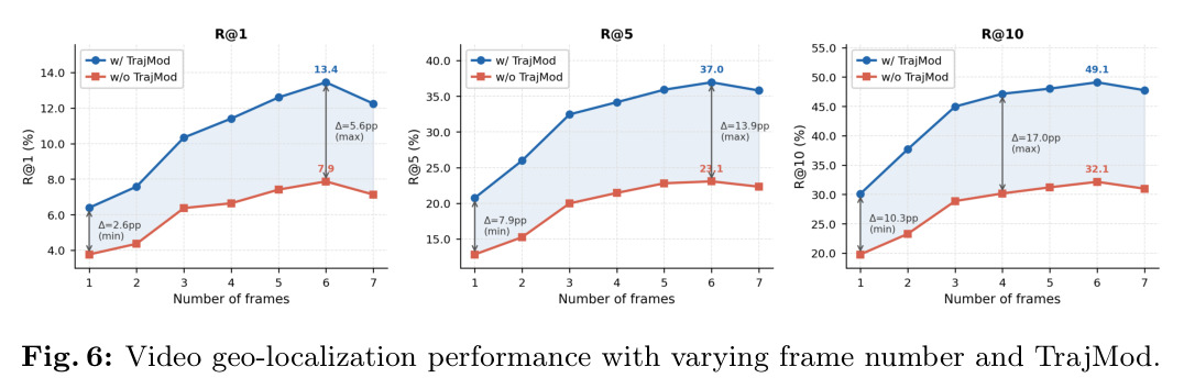 Video geo-localization performance with varying frame number and TrajMod.