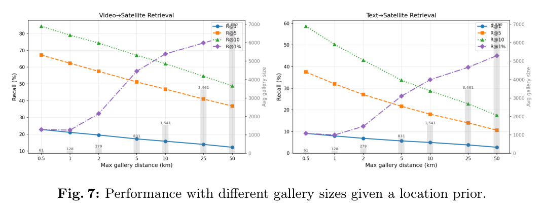 Performance with different gallery sizes given a location prior.