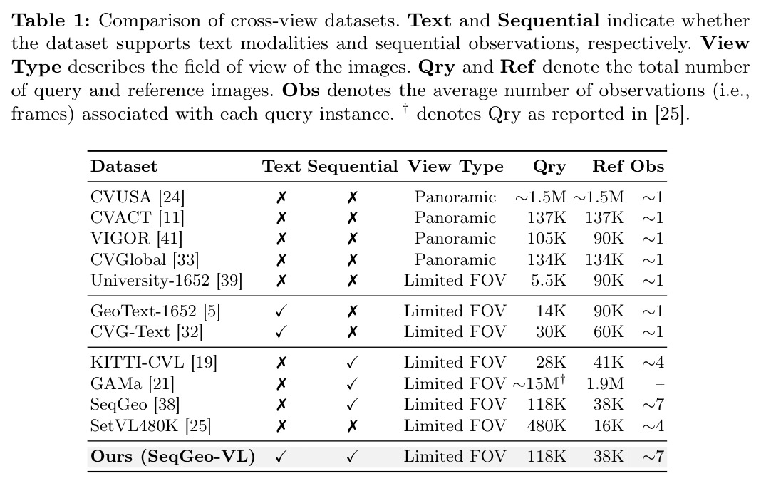 Comparison of cross-view datasets.