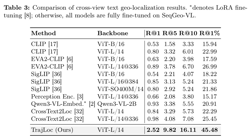 Comparison of cross-view text geo-localization results.