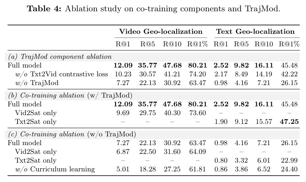 Ablation study on co-training components and TrajMod.