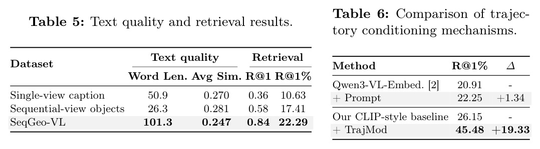 Comparison of trajectory conditioning mechanisms.