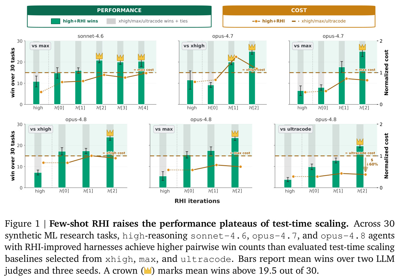 Few-shot RHI raises the performance plateaus of test-time scaling