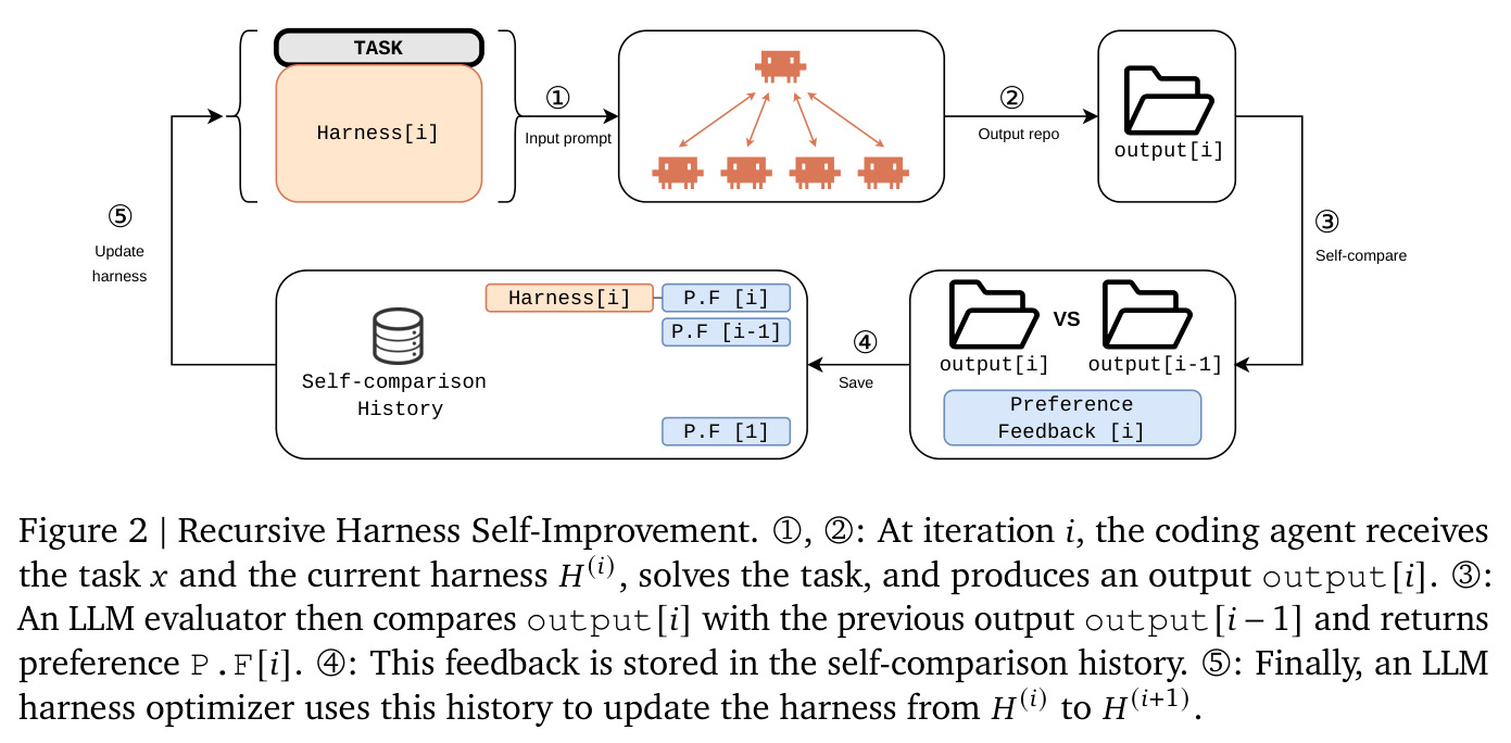 Recursive Harness Self-Improvement 流程示意