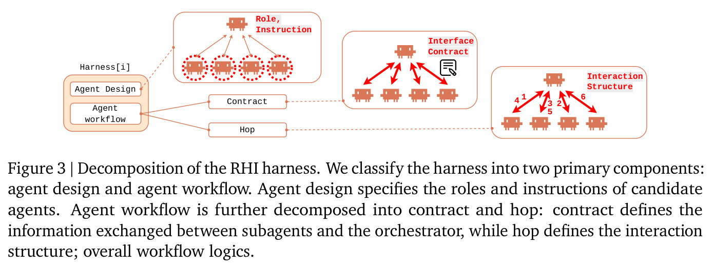 Decomposition of the RHI harness