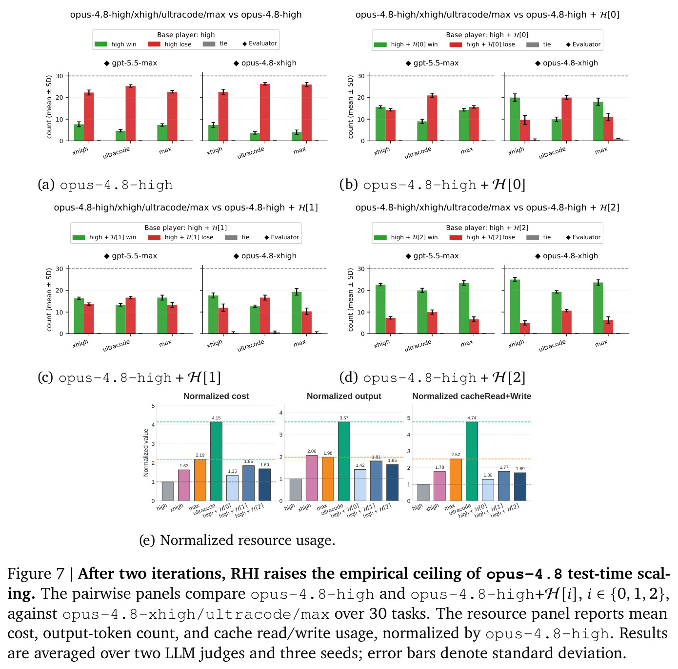 After two iterations, RHI raises the empirical ceiling of opus-4.8 test-time scaling
