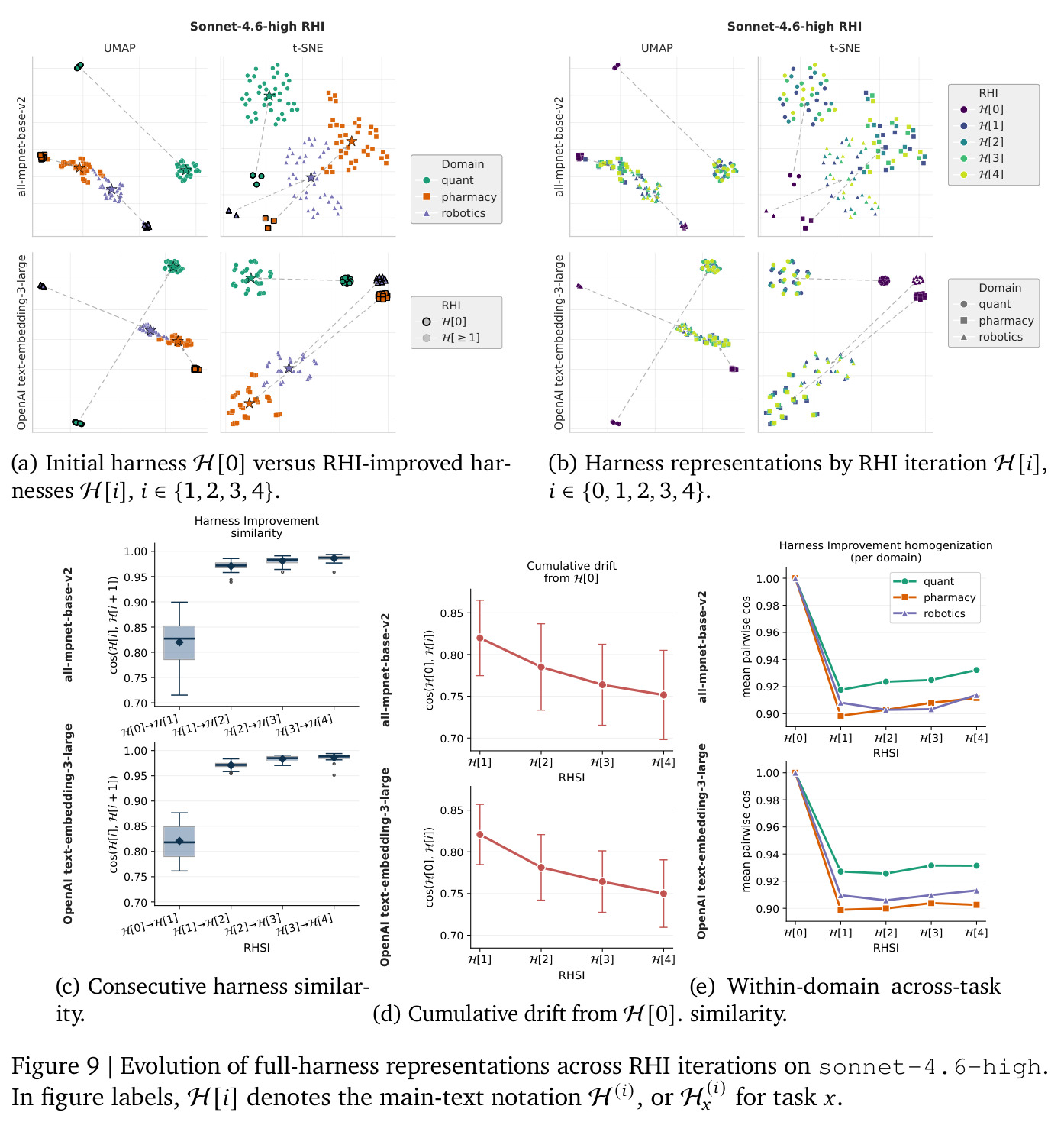 Evolution of full-harness representations across RHI iterations