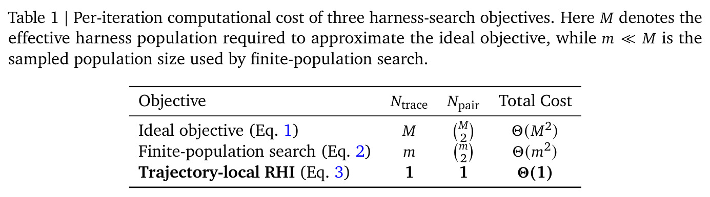 Per-iteration computational cost of three harness-search objectives
