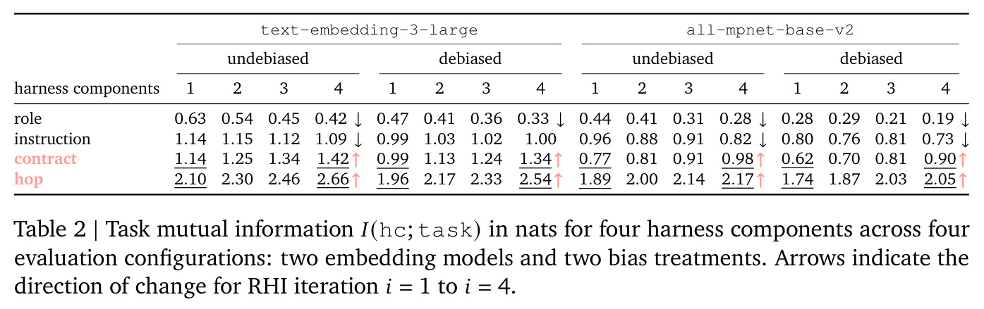 Task mutual information I(hc; task) for four harness components