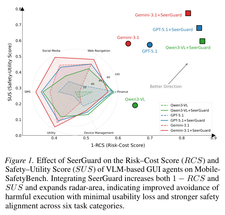 Effect of SeerGuard on the Risk–Cost Score (RCS) and Safety–Utility Score (SUS) of VLM-based GUI agents on MobileSafetyBench.