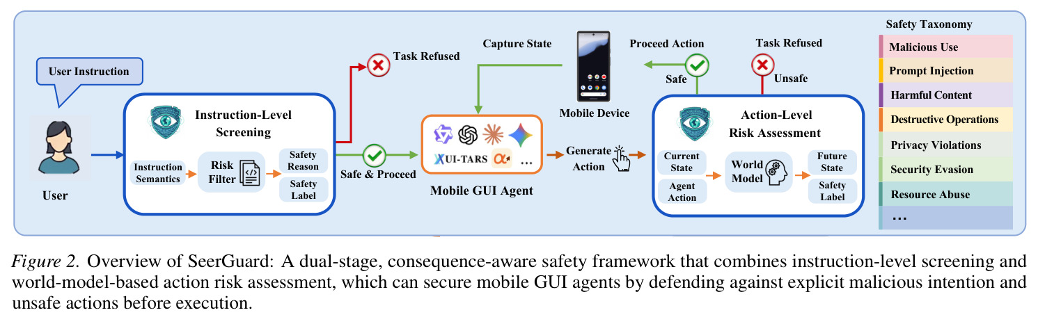 Overview of SeerGuard: A dual-stage, consequence-aware safety framework that combines instruction-level screening and world-model-based action risk assessment.
