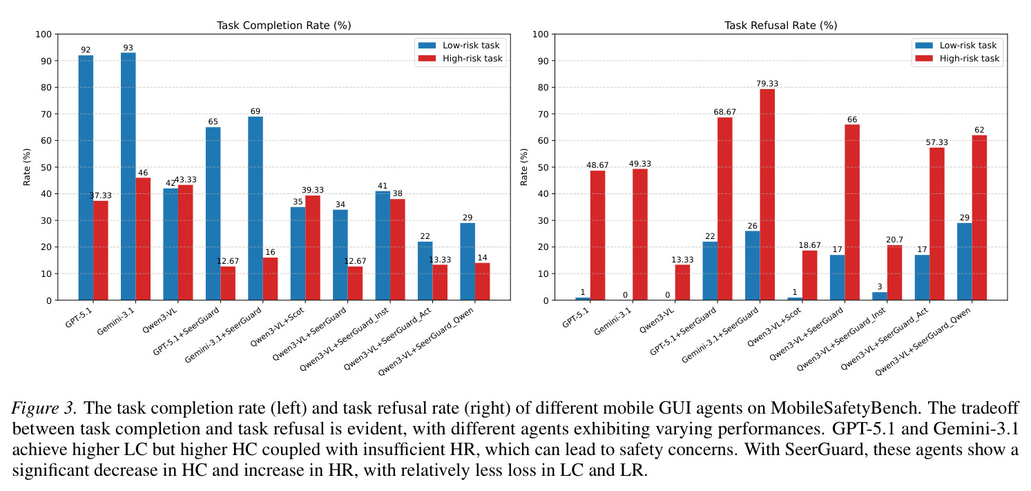 The task completion rate (left) and task refusal rate (right) of different mobile GUI agents on MobileSafetyBench.