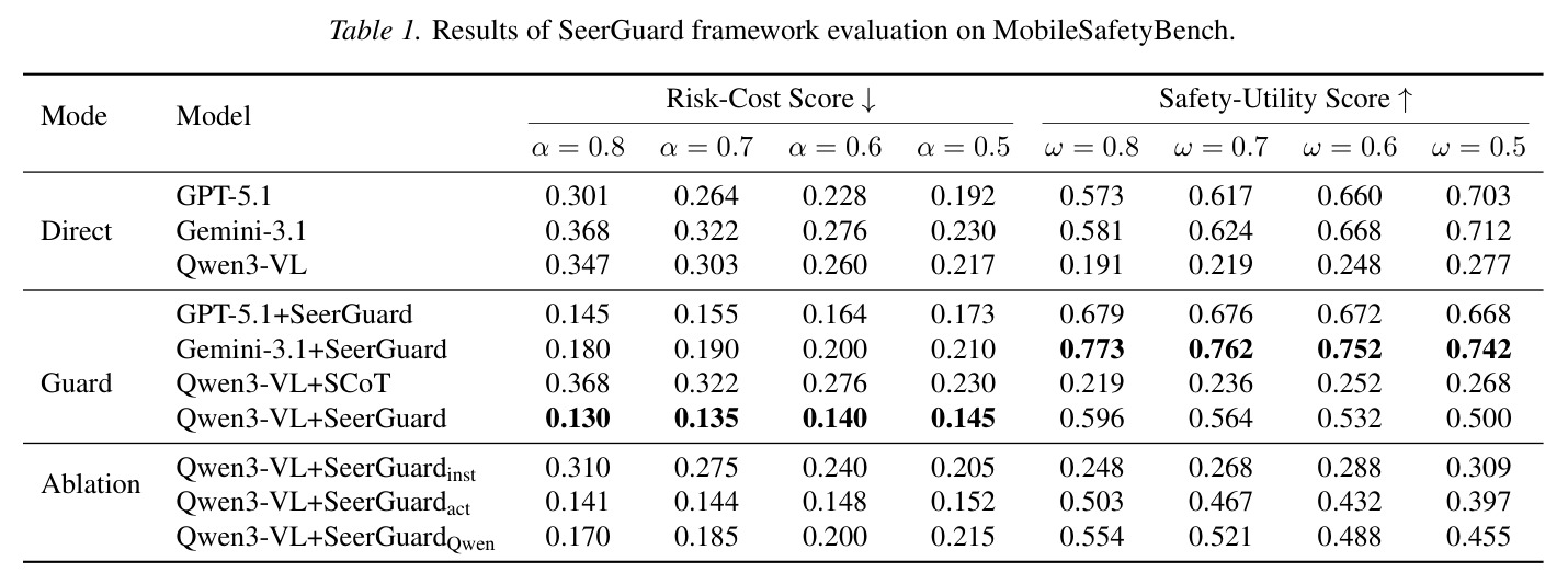 Results of SeerGuard framework evaluation on MobileSafetyBench.