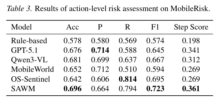 Results of action-level risk assessment on MobileRisk.