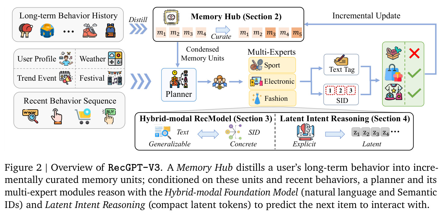 Overview of RecGPT-V3.
