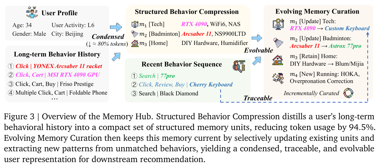 Overview of the Memory Hub.