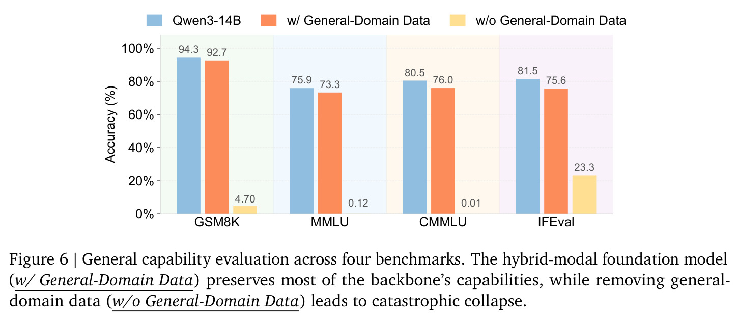 General capability evaluation across four benchmarks.