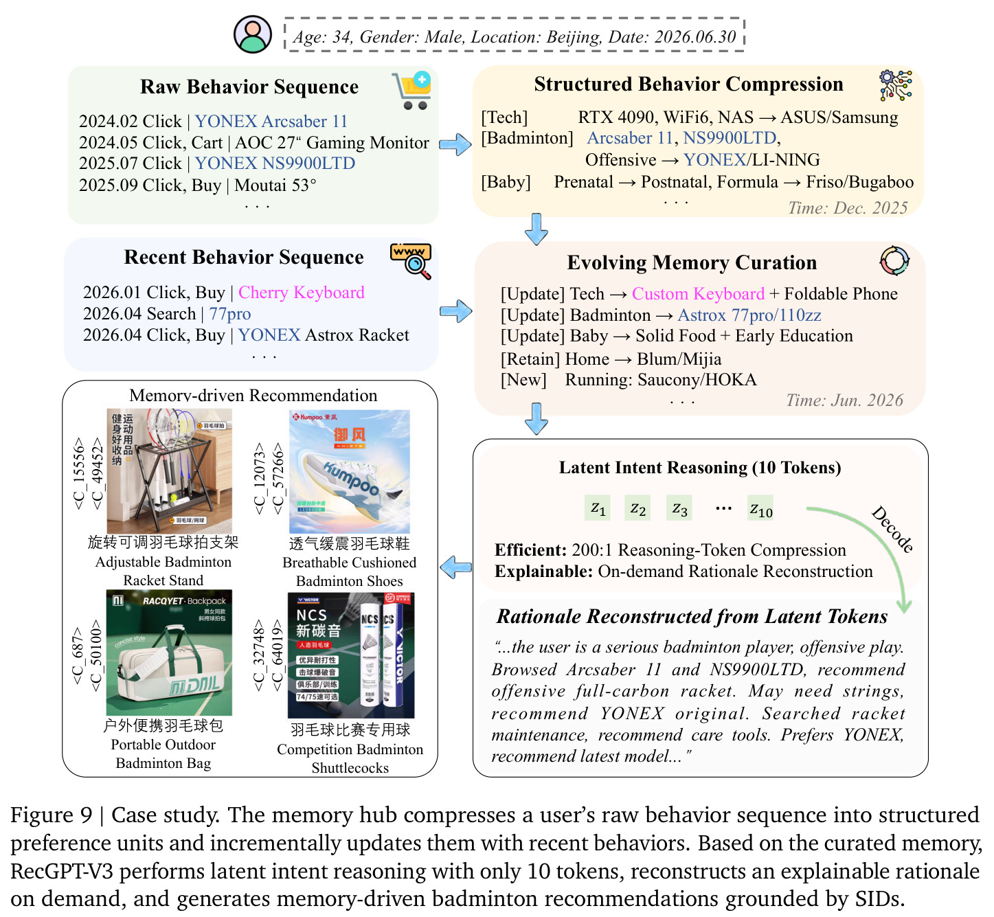 Case study of RecGPT-V3 on an anonymized Taobao user.