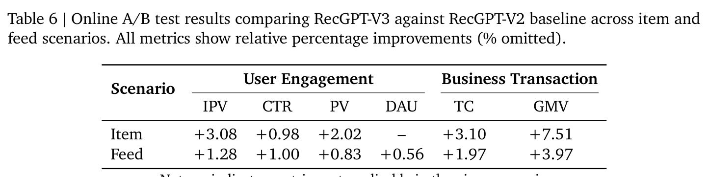 Online A/B test results comparing RecGPT-V3 against RecGPT-V2 baseline.