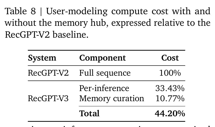 User-modeling compute cost with and without the memory hub.