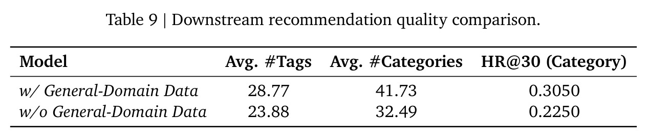 Downstream recommendation quality comparison.