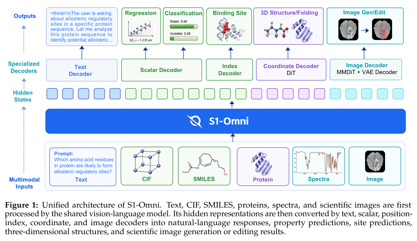 Unified architecture of S1-Omni