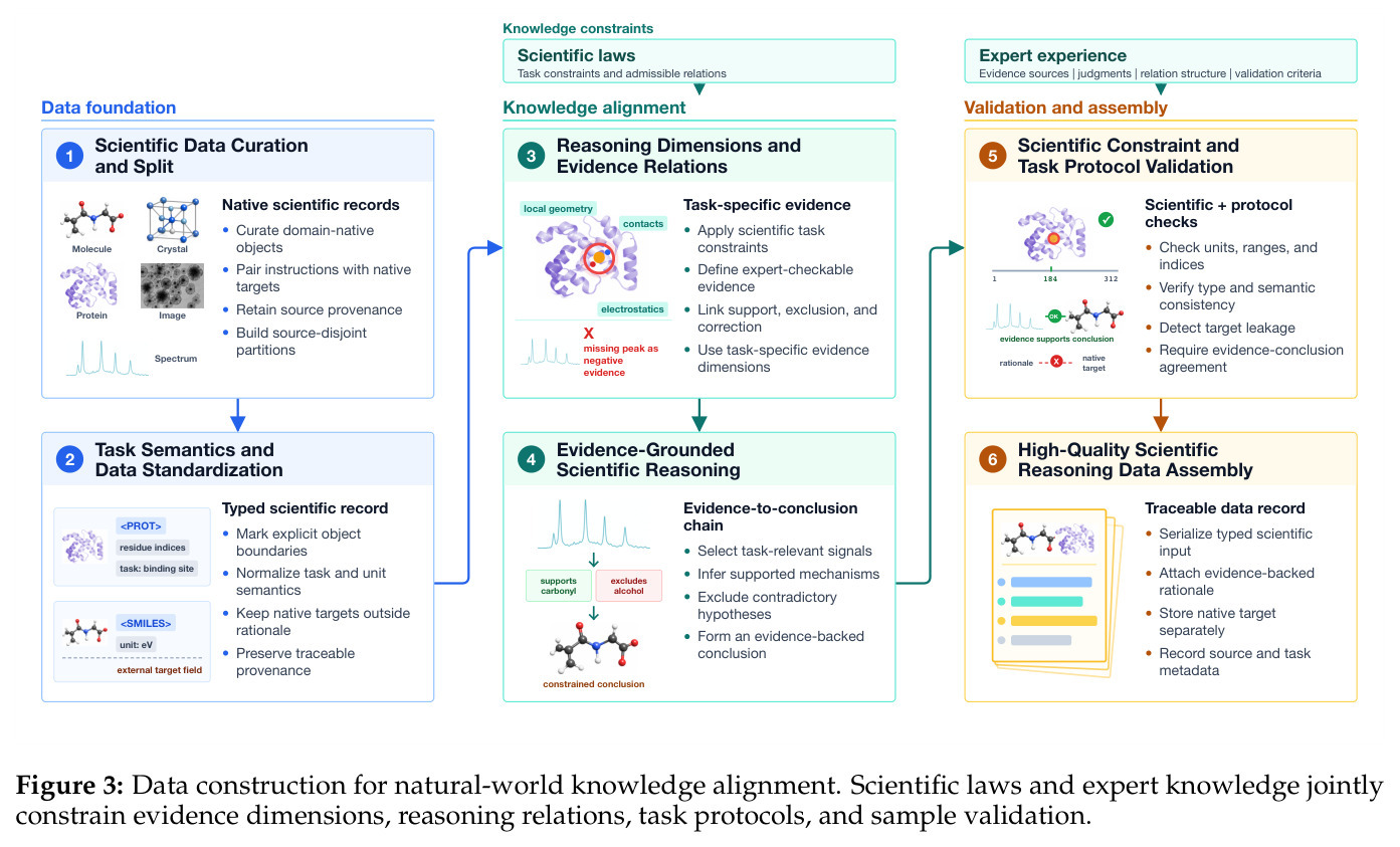 Data construction for natural-world knowledge alignment