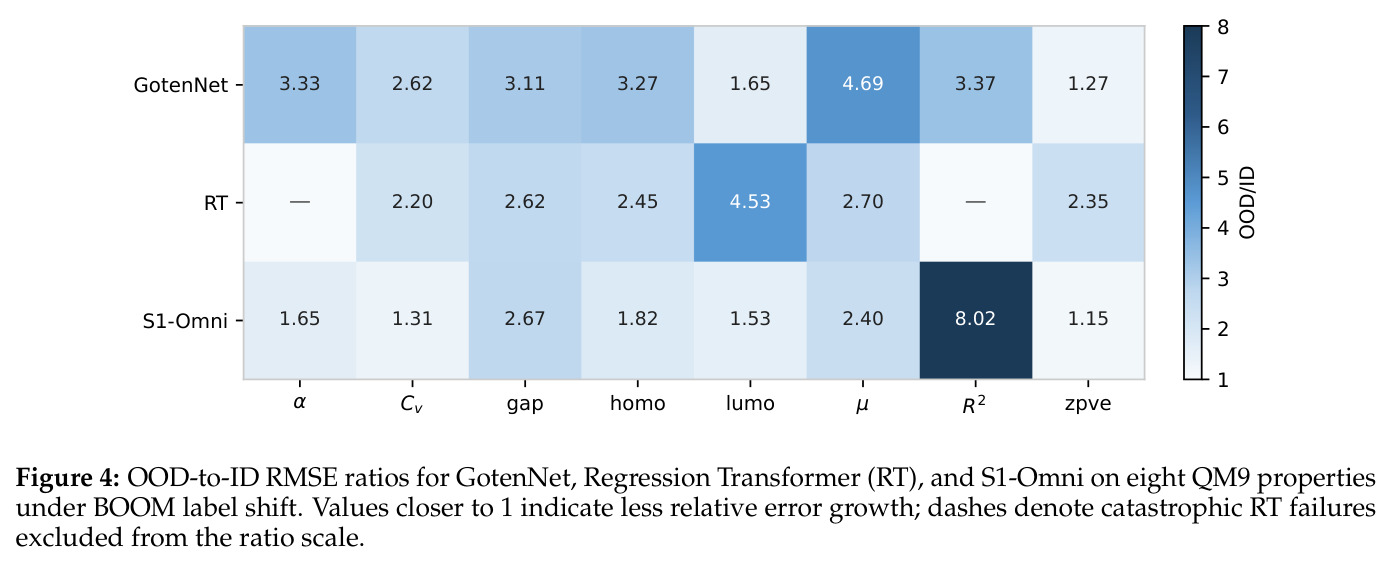 OOD-to-ID RMSE ratios for GotenNet, RT, and S1-Omni on eight QM9 properties under BOOM label shift