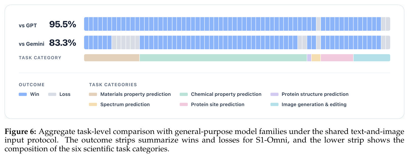 Aggregate task-level comparison with general-purpose model families