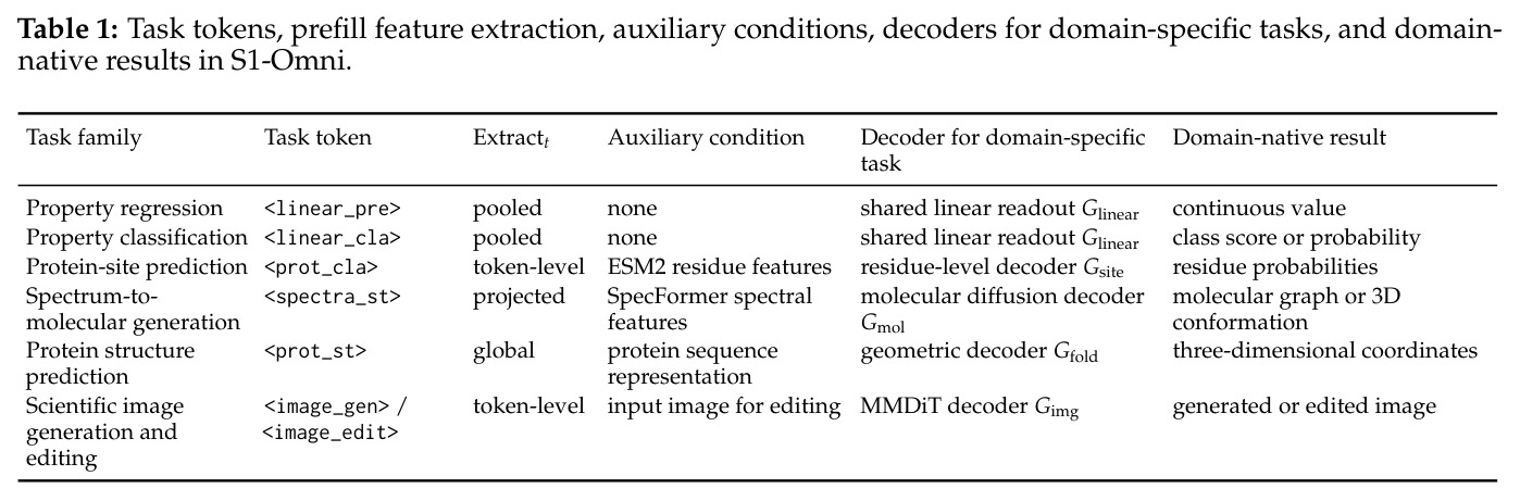 Task tokens, prefill feature extraction, auxiliary conditions, decoders for domain-specific tasks