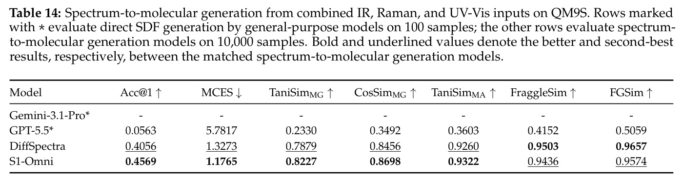 Spectrum-to-molecular generation from combined IR, Raman, and UV-Vis inputs on QM9S