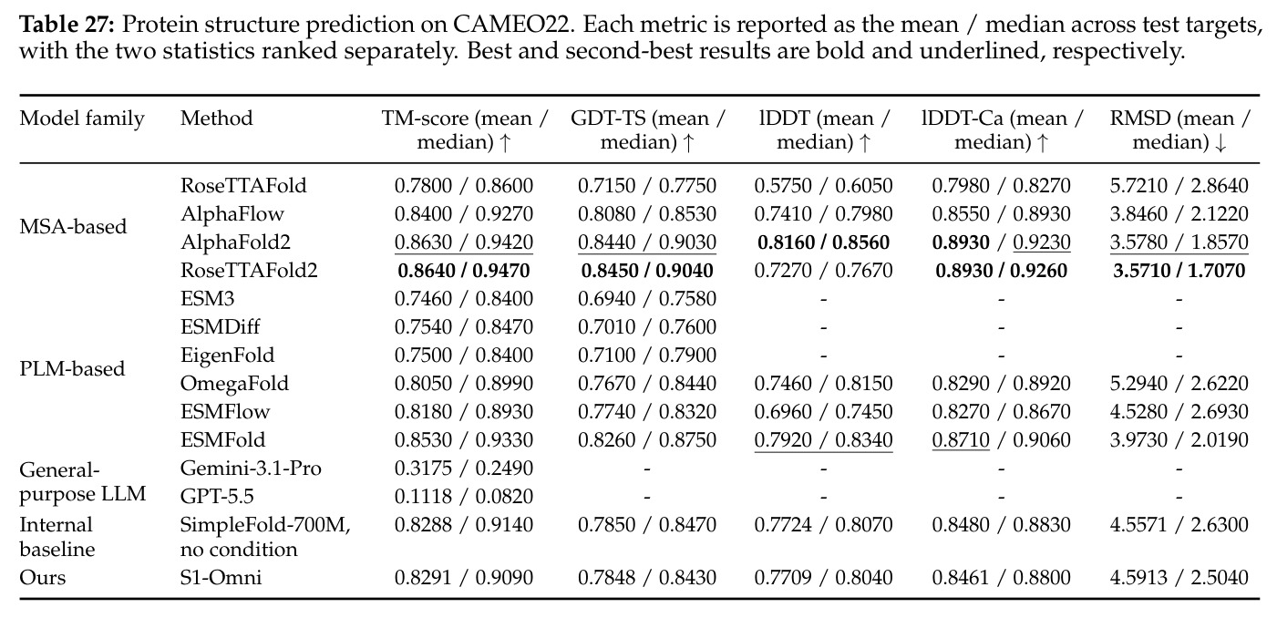 Protein structure prediction on CAMEO22