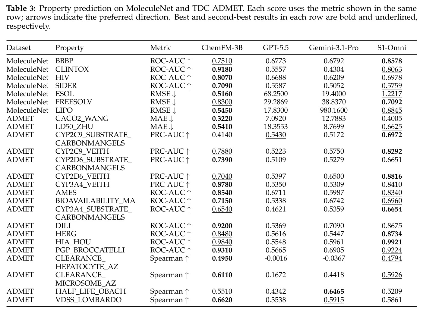 Property prediction on MoleculeNet and TDC ADMET