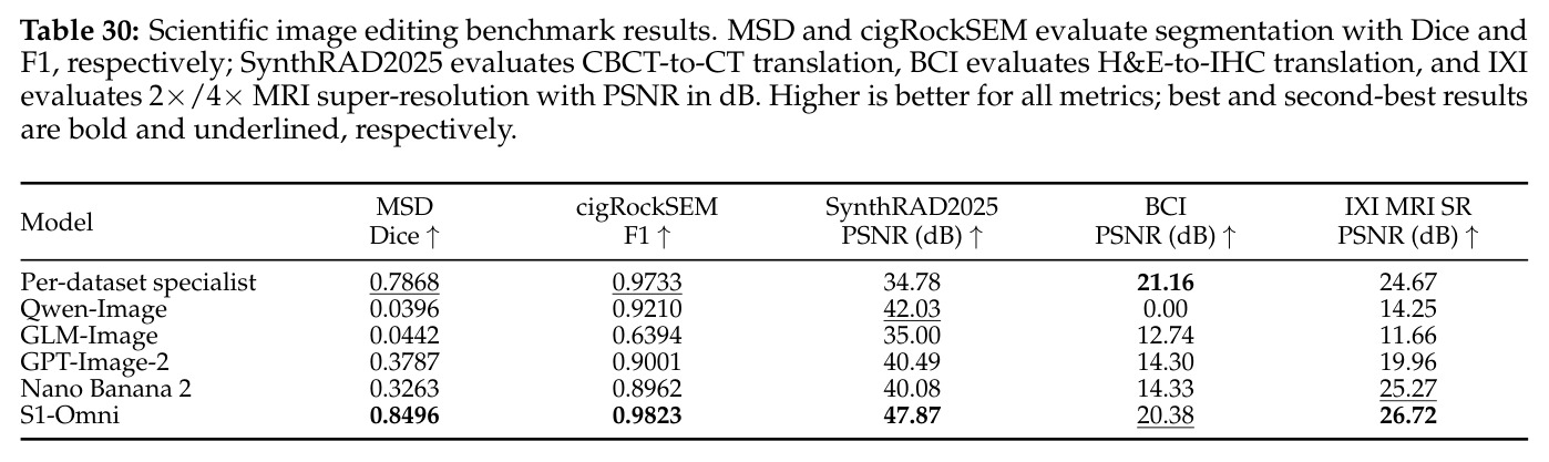 Scientific image editing benchmark results