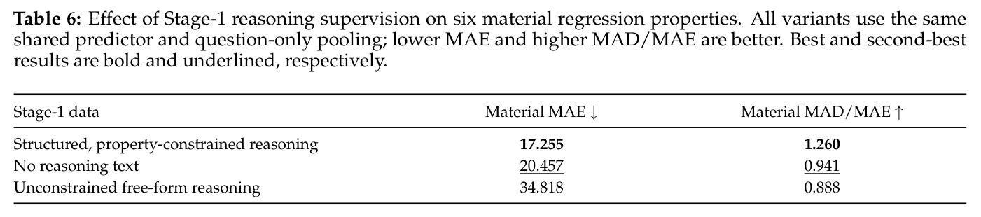 Effect of Stage-1 reasoning supervision on six material regression properties