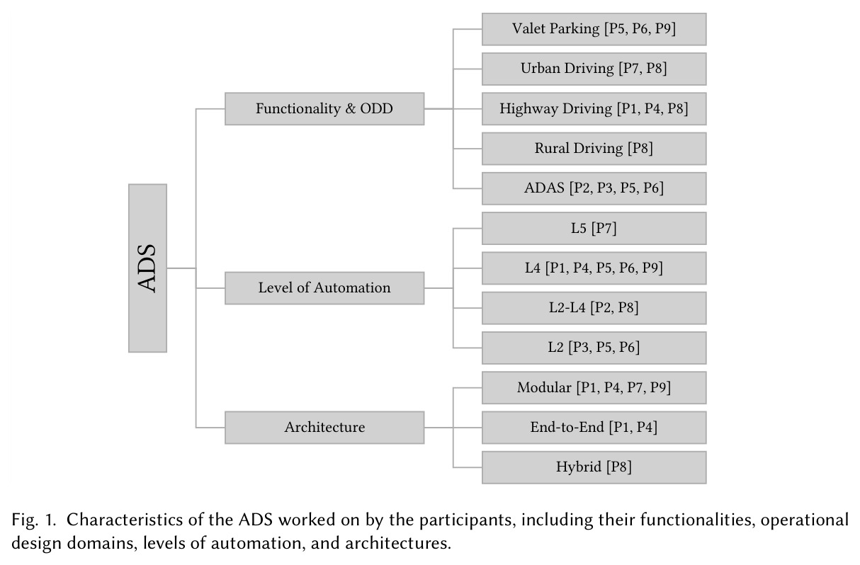 Characteristics of the ADS worked on by the participants, including their functionalities, operational design domains, levels of automation, and architectures.