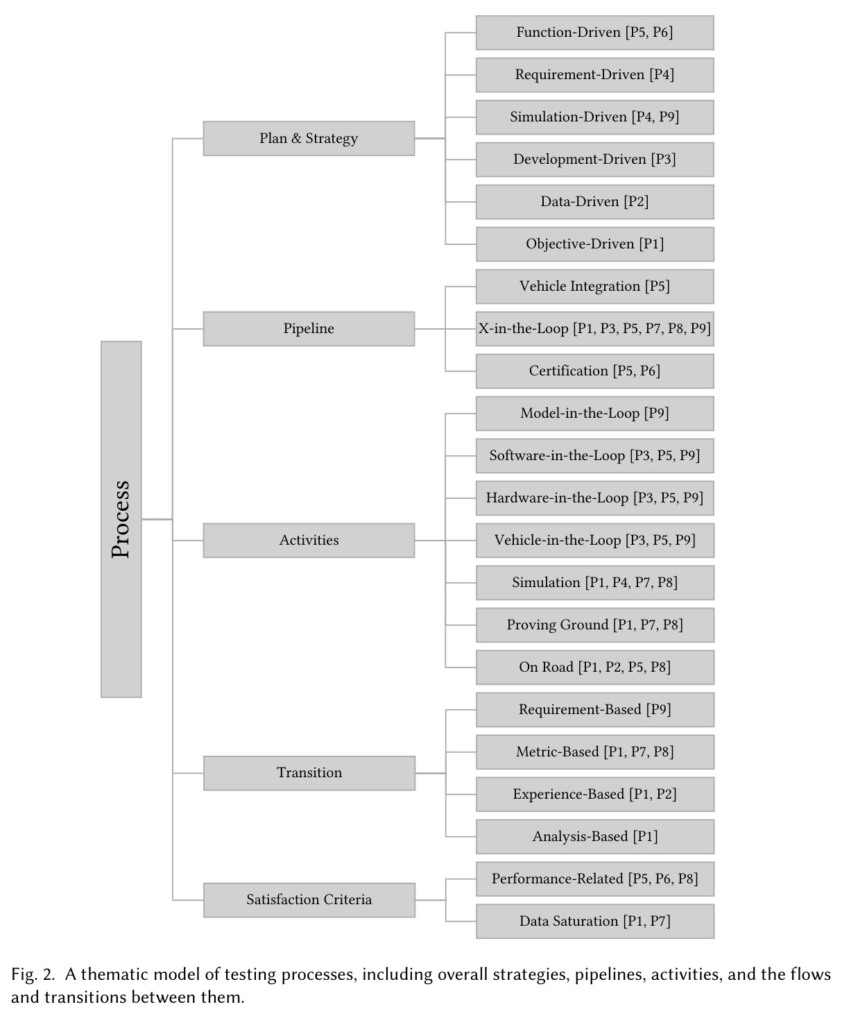 A thematic model of testing processes, including overall strategies, pipelines, activities, and the flows and transitions between them.