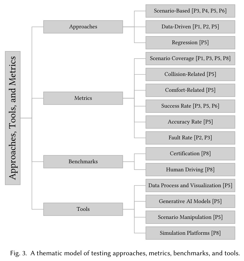 A thematic model of testing approaches, metrics, benchmarks, and tools.