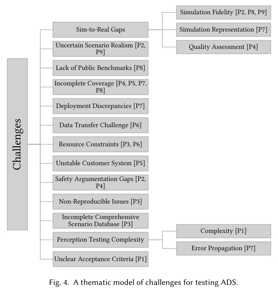 A thematic model of challenges for testing ADS.