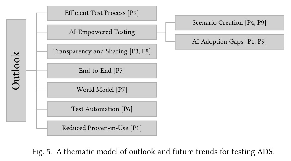 A thematic model of outlook and future trends for testing ADS.