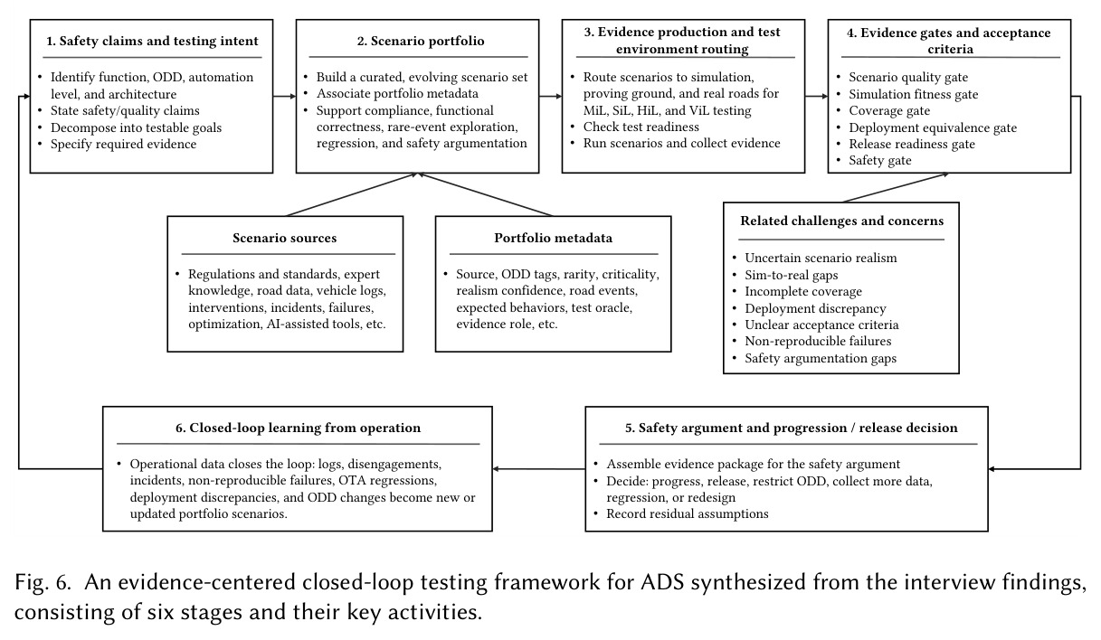 An evidence-centered closed-loop testing framework for ADS synthesized from the interview findings, consisting of six stages and their key activities.